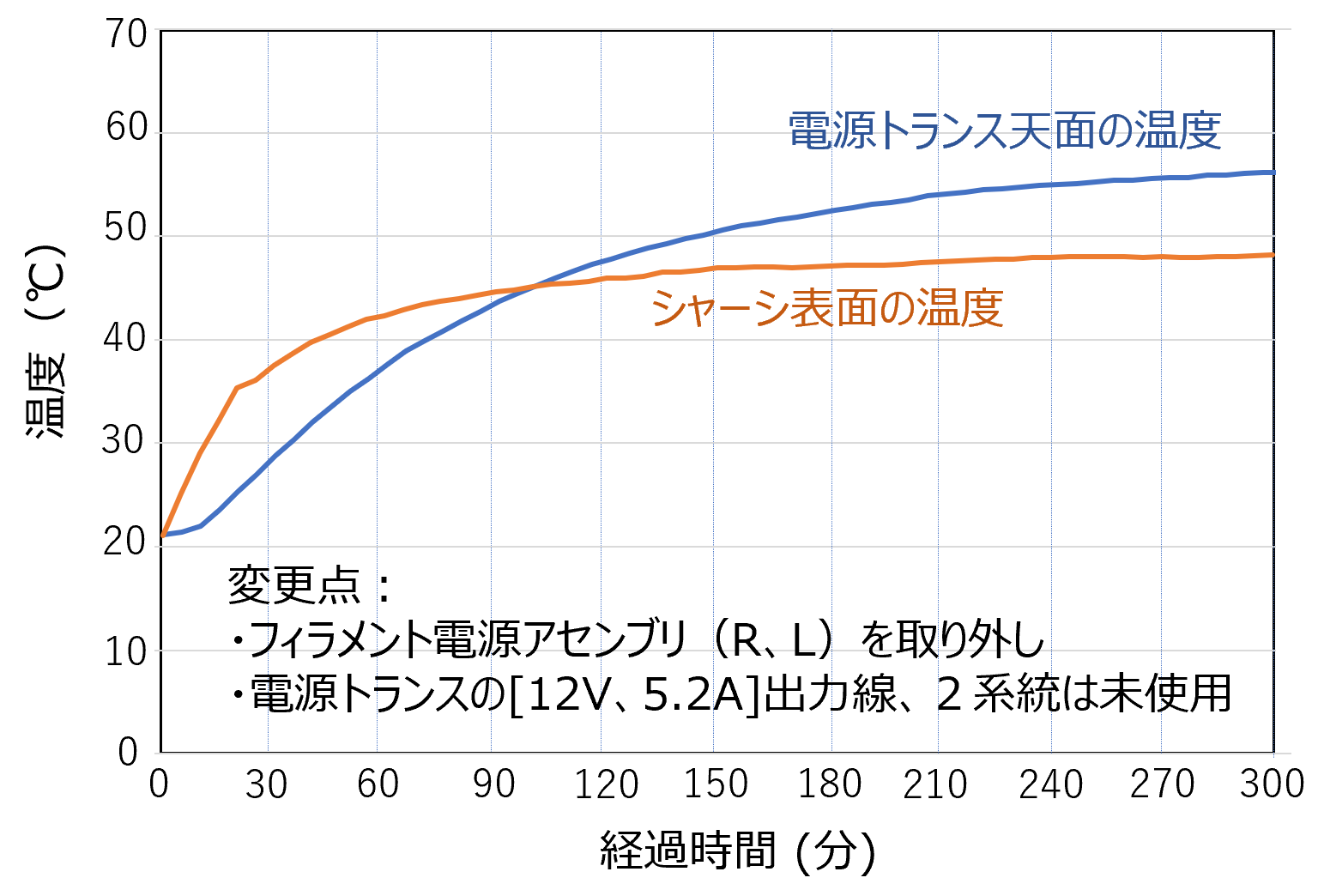 電源トランス天面とシャーシ表面の温度推移の測定結果