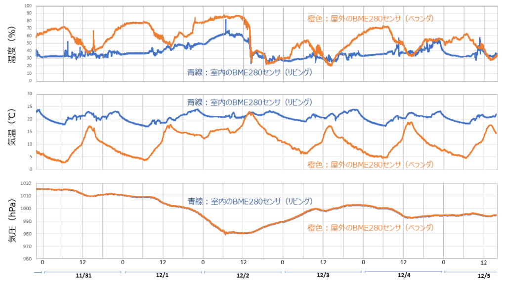 リビングとベランダの温湿度、気圧を6日間受信して記録したグラフ 