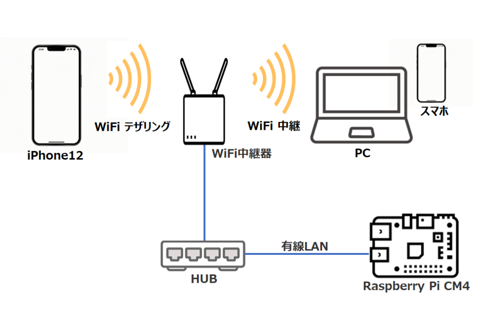 iPhone12のWiFiテザリング＋WiFi中継器によるネットワーク