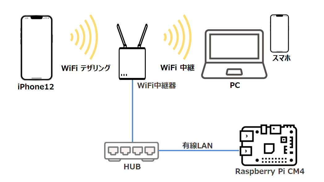 iPhoneテザリング+WiFi中継器で構成したネットワーク環境
